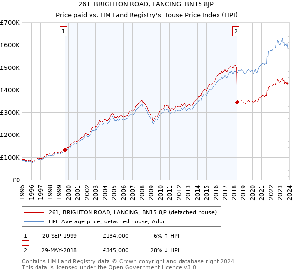 261, BRIGHTON ROAD, LANCING, BN15 8JP: Price paid vs HM Land Registry's House Price Index