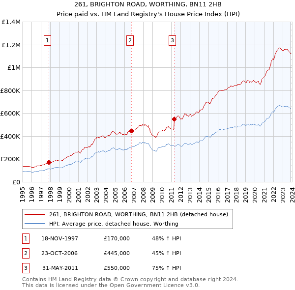 261, BRIGHTON ROAD, WORTHING, BN11 2HB: Price paid vs HM Land Registry's House Price Index