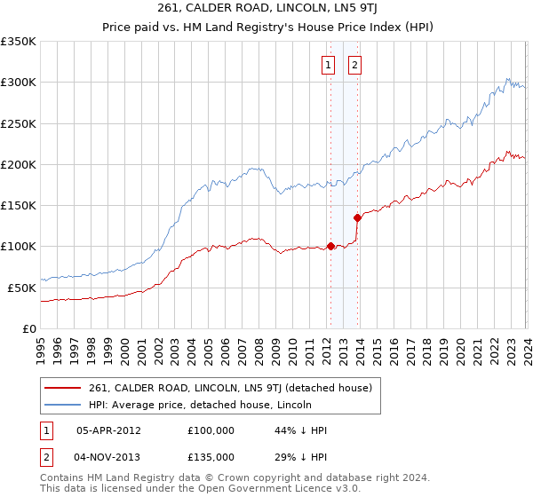 261, CALDER ROAD, LINCOLN, LN5 9TJ: Price paid vs HM Land Registry's House Price Index