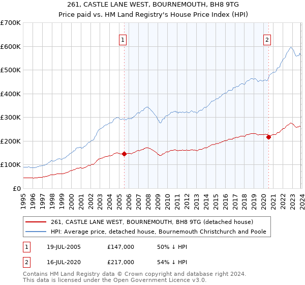 261, CASTLE LANE WEST, BOURNEMOUTH, BH8 9TG: Price paid vs HM Land Registry's House Price Index