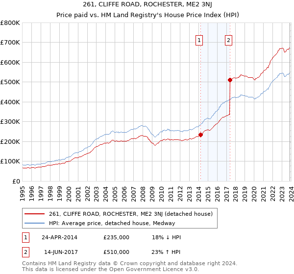 261, CLIFFE ROAD, ROCHESTER, ME2 3NJ: Price paid vs HM Land Registry's House Price Index