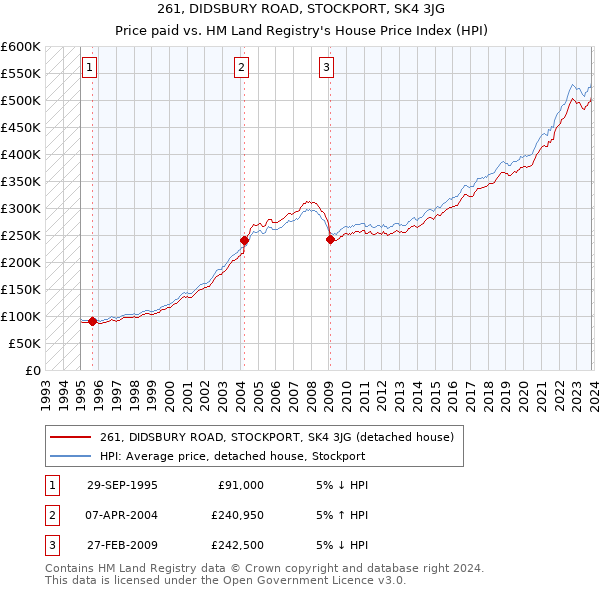 261, DIDSBURY ROAD, STOCKPORT, SK4 3JG: Price paid vs HM Land Registry's House Price Index