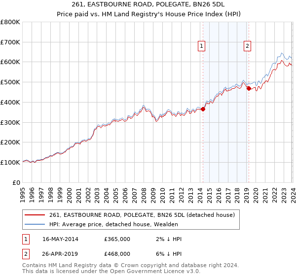 261, EASTBOURNE ROAD, POLEGATE, BN26 5DL: Price paid vs HM Land Registry's House Price Index