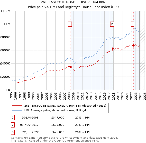 261, EASTCOTE ROAD, RUISLIP, HA4 8BN: Price paid vs HM Land Registry's House Price Index