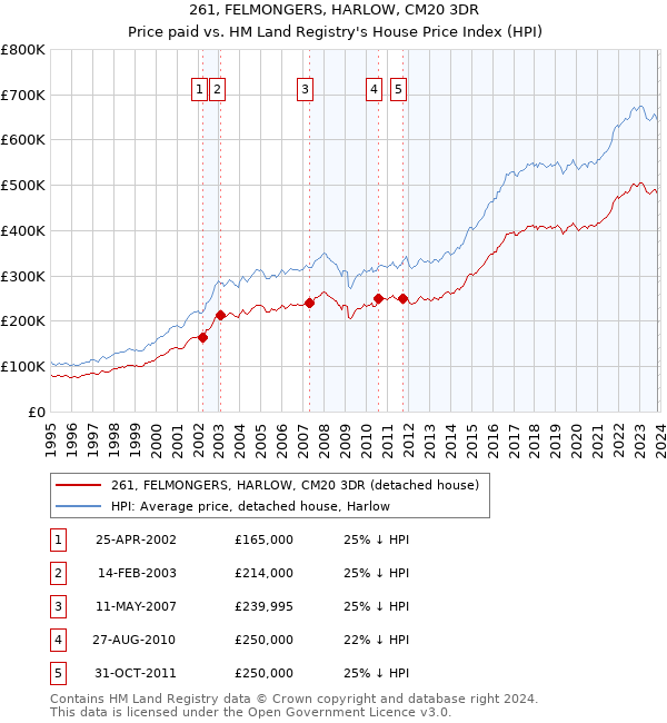 261, FELMONGERS, HARLOW, CM20 3DR: Price paid vs HM Land Registry's House Price Index