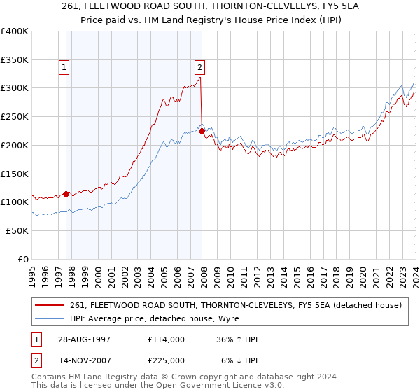 261, FLEETWOOD ROAD SOUTH, THORNTON-CLEVELEYS, FY5 5EA: Price paid vs HM Land Registry's House Price Index