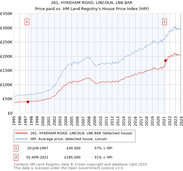 261, HYKEHAM ROAD, LINCOLN, LN6 8AR: Price paid vs HM Land Registry's House Price Index