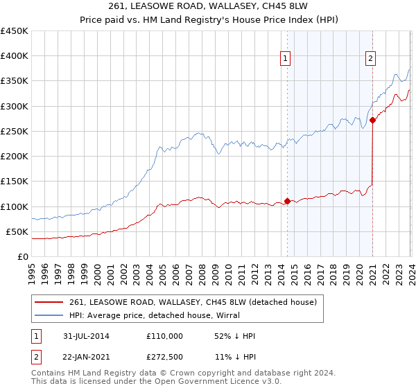 261, LEASOWE ROAD, WALLASEY, CH45 8LW: Price paid vs HM Land Registry's House Price Index