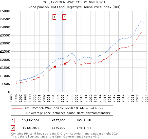 261, LYVEDEN WAY, CORBY, NN18 8PH: Price paid vs HM Land Registry's House Price Index