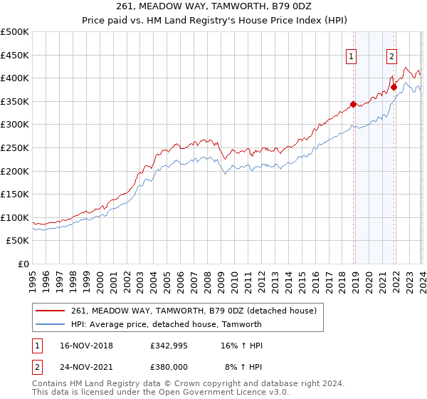261, MEADOW WAY, TAMWORTH, B79 0DZ: Price paid vs HM Land Registry's House Price Index