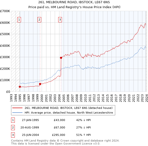 261, MELBOURNE ROAD, IBSTOCK, LE67 6NS: Price paid vs HM Land Registry's House Price Index
