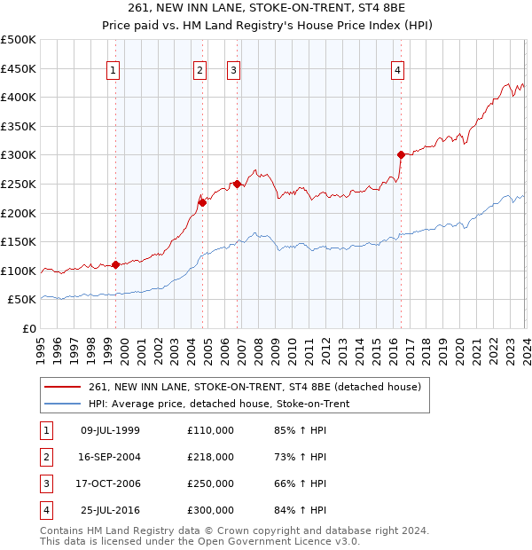 261, NEW INN LANE, STOKE-ON-TRENT, ST4 8BE: Price paid vs HM Land Registry's House Price Index