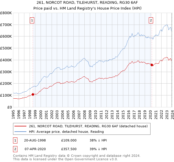 261, NORCOT ROAD, TILEHURST, READING, RG30 6AF: Price paid vs HM Land Registry's House Price Index