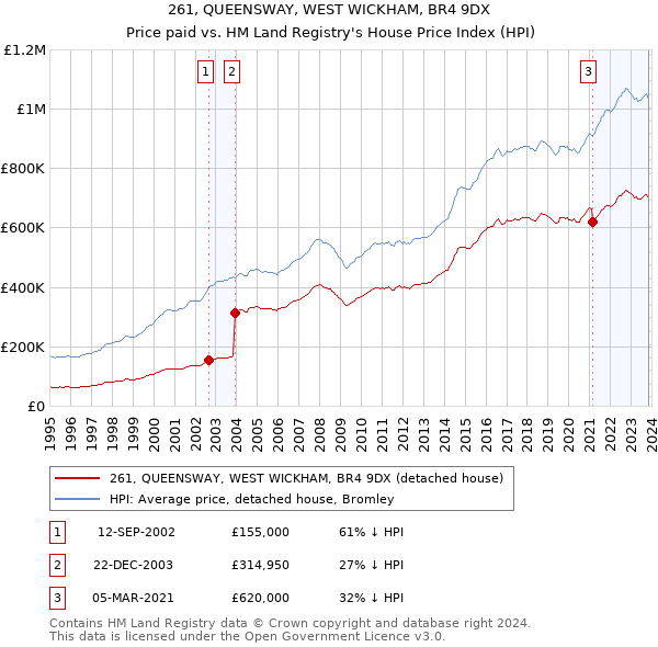 261, QUEENSWAY, WEST WICKHAM, BR4 9DX: Price paid vs HM Land Registry's House Price Index