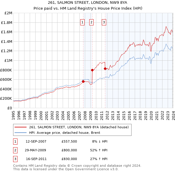 261, SALMON STREET, LONDON, NW9 8YA: Price paid vs HM Land Registry's House Price Index