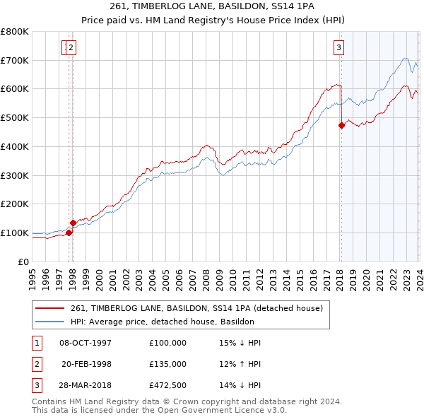 261, TIMBERLOG LANE, BASILDON, SS14 1PA: Price paid vs HM Land Registry's House Price Index