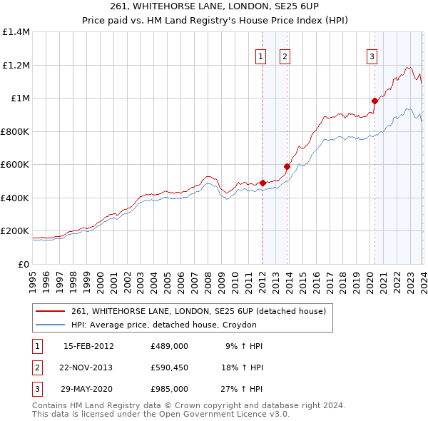 261, WHITEHORSE LANE, LONDON, SE25 6UP: Price paid vs HM Land Registry's House Price Index