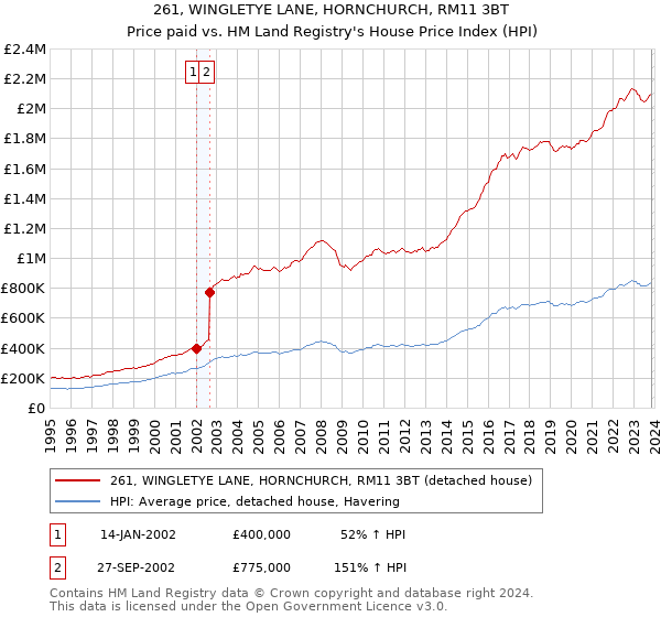 261, WINGLETYE LANE, HORNCHURCH, RM11 3BT: Price paid vs HM Land Registry's House Price Index
