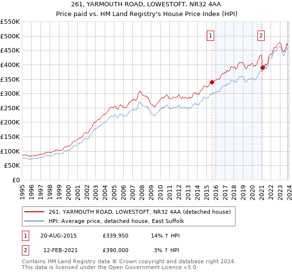 261, YARMOUTH ROAD, LOWESTOFT, NR32 4AA: Price paid vs HM Land Registry's House Price Index