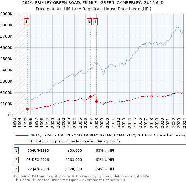 261A, FRIMLEY GREEN ROAD, FRIMLEY GREEN, CAMBERLEY, GU16 6LD: Price paid vs HM Land Registry's House Price Index
