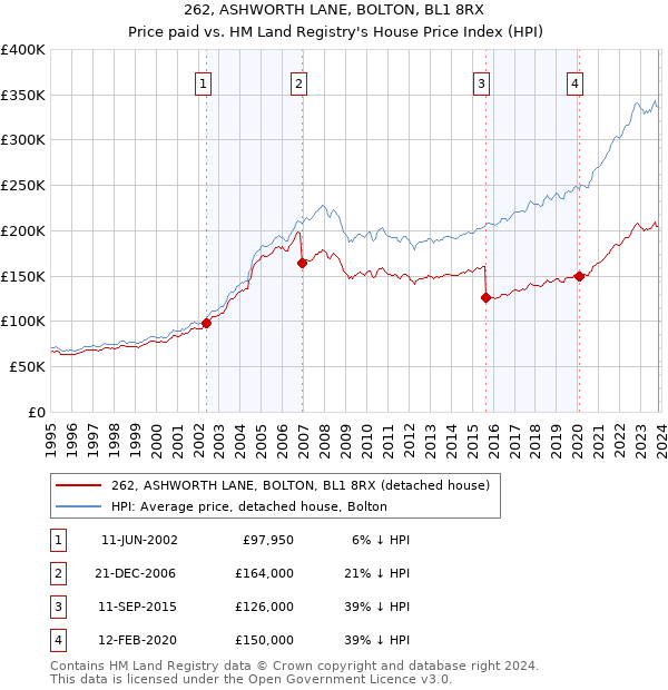 262, ASHWORTH LANE, BOLTON, BL1 8RX: Price paid vs HM Land Registry's House Price Index