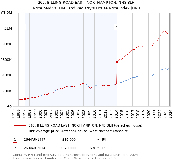 262, BILLING ROAD EAST, NORTHAMPTON, NN3 3LH: Price paid vs HM Land Registry's House Price Index