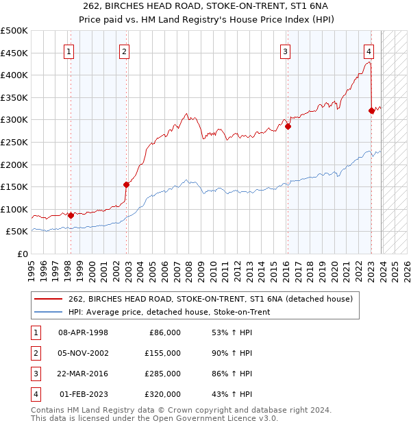 262, BIRCHES HEAD ROAD, STOKE-ON-TRENT, ST1 6NA: Price paid vs HM Land Registry's House Price Index