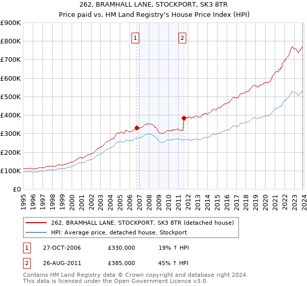 262, BRAMHALL LANE, STOCKPORT, SK3 8TR: Price paid vs HM Land Registry's House Price Index