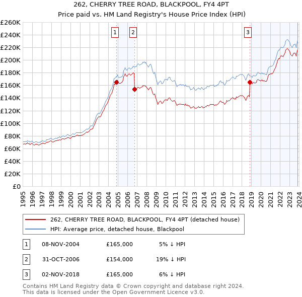 262, CHERRY TREE ROAD, BLACKPOOL, FY4 4PT: Price paid vs HM Land Registry's House Price Index