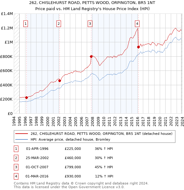 262, CHISLEHURST ROAD, PETTS WOOD, ORPINGTON, BR5 1NT: Price paid vs HM Land Registry's House Price Index