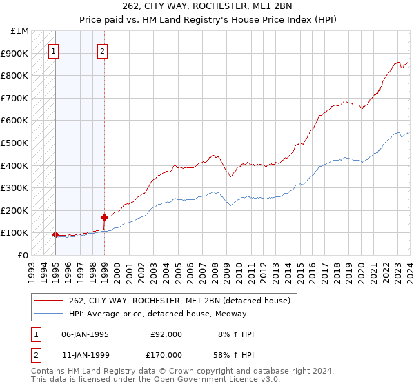 262, CITY WAY, ROCHESTER, ME1 2BN: Price paid vs HM Land Registry's House Price Index