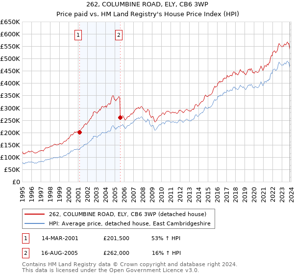 262, COLUMBINE ROAD, ELY, CB6 3WP: Price paid vs HM Land Registry's House Price Index