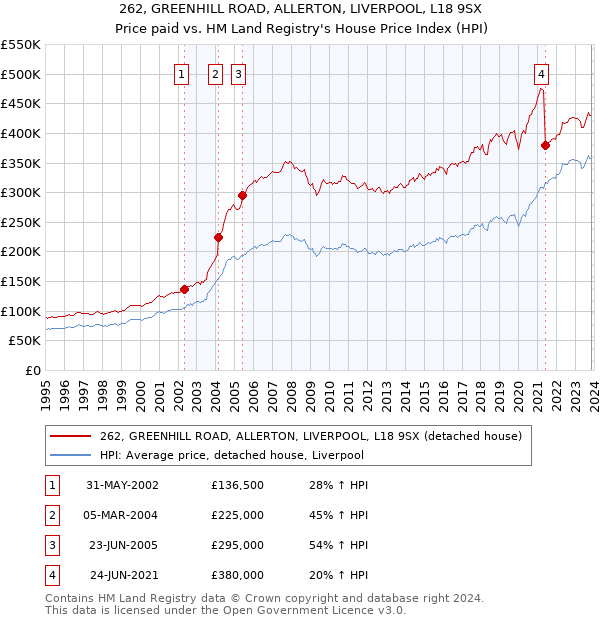 262, GREENHILL ROAD, ALLERTON, LIVERPOOL, L18 9SX: Price paid vs HM Land Registry's House Price Index