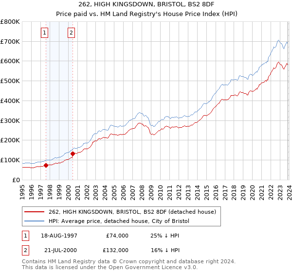 262, HIGH KINGSDOWN, BRISTOL, BS2 8DF: Price paid vs HM Land Registry's House Price Index