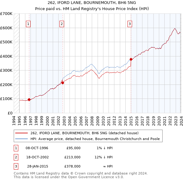 262, IFORD LANE, BOURNEMOUTH, BH6 5NG: Price paid vs HM Land Registry's House Price Index