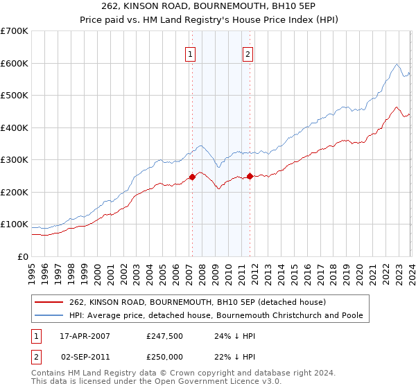 262, KINSON ROAD, BOURNEMOUTH, BH10 5EP: Price paid vs HM Land Registry's House Price Index