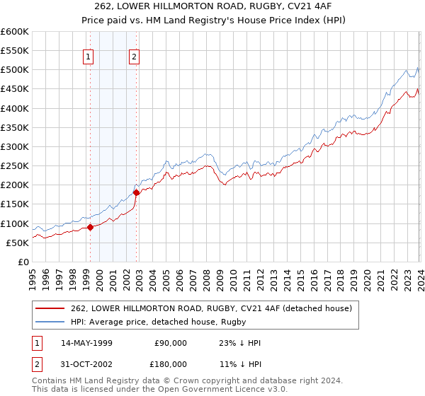 262, LOWER HILLMORTON ROAD, RUGBY, CV21 4AF: Price paid vs HM Land Registry's House Price Index