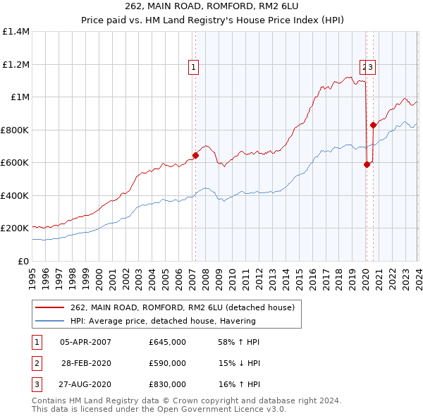 262, MAIN ROAD, ROMFORD, RM2 6LU: Price paid vs HM Land Registry's House Price Index