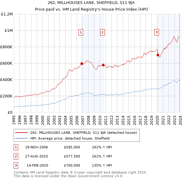 262, MILLHOUSES LANE, SHEFFIELD, S11 9JA: Price paid vs HM Land Registry's House Price Index