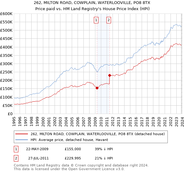 262, MILTON ROAD, COWPLAIN, WATERLOOVILLE, PO8 8TX: Price paid vs HM Land Registry's House Price Index