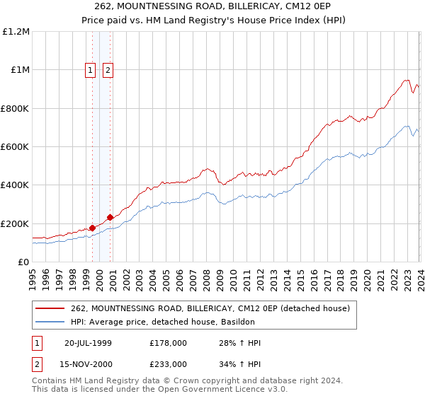 262, MOUNTNESSING ROAD, BILLERICAY, CM12 0EP: Price paid vs HM Land Registry's House Price Index