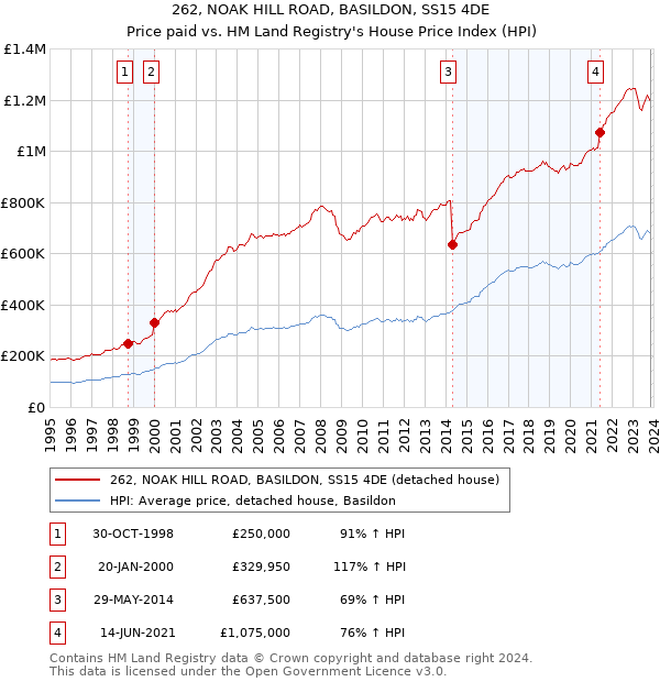 262, NOAK HILL ROAD, BASILDON, SS15 4DE: Price paid vs HM Land Registry's House Price Index