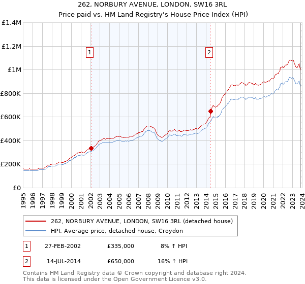 262, NORBURY AVENUE, LONDON, SW16 3RL: Price paid vs HM Land Registry's House Price Index