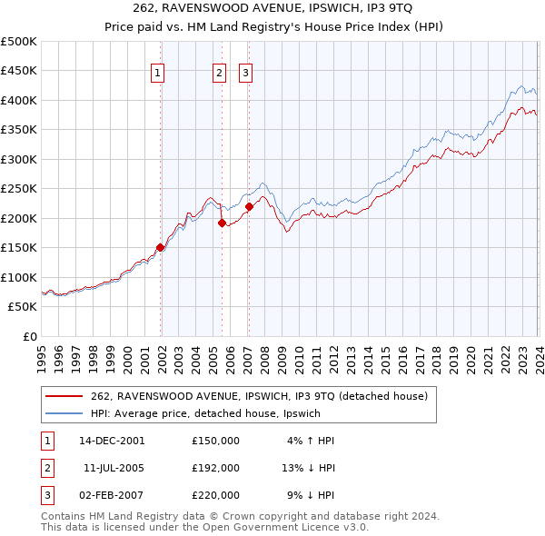 262, RAVENSWOOD AVENUE, IPSWICH, IP3 9TQ: Price paid vs HM Land Registry's House Price Index