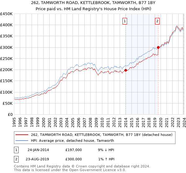 262, TAMWORTH ROAD, KETTLEBROOK, TAMWORTH, B77 1BY: Price paid vs HM Land Registry's House Price Index
