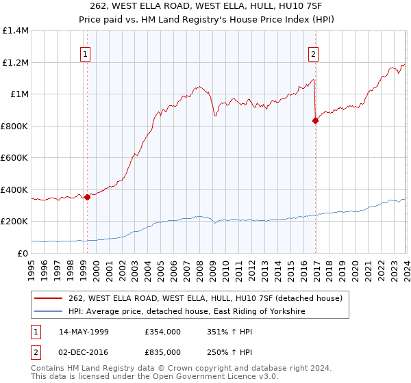 262, WEST ELLA ROAD, WEST ELLA, HULL, HU10 7SF: Price paid vs HM Land Registry's House Price Index