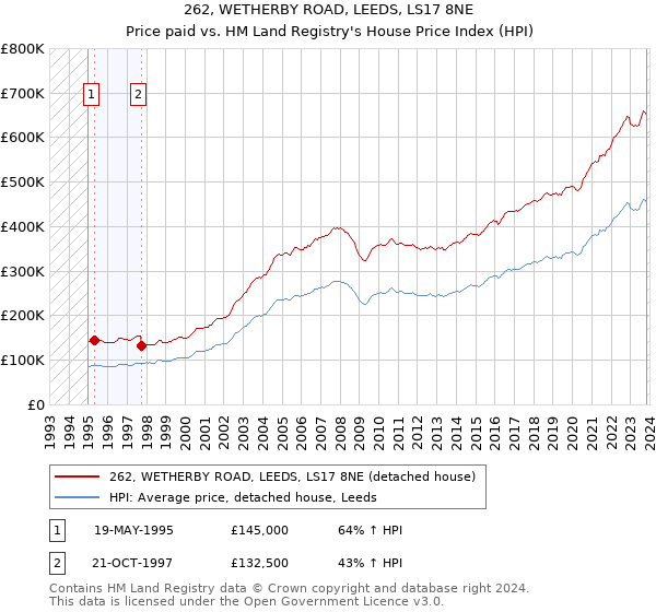 262, WETHERBY ROAD, LEEDS, LS17 8NE: Price paid vs HM Land Registry's House Price Index