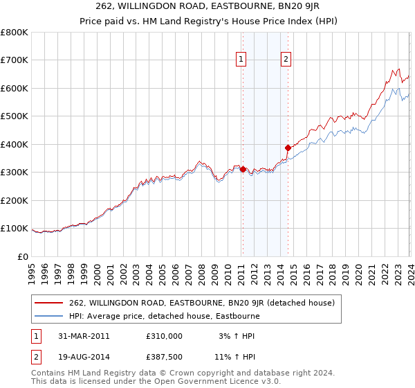 262, WILLINGDON ROAD, EASTBOURNE, BN20 9JR: Price paid vs HM Land Registry's House Price Index