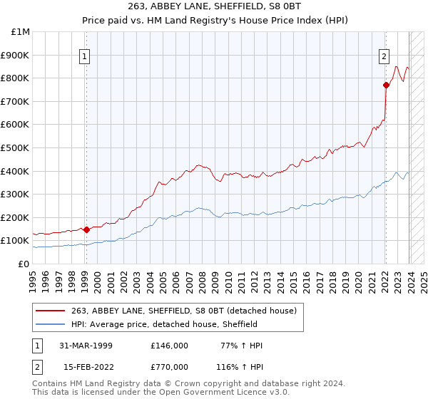 263, ABBEY LANE, SHEFFIELD, S8 0BT: Price paid vs HM Land Registry's House Price Index