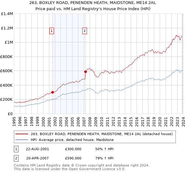 263, BOXLEY ROAD, PENENDEN HEATH, MAIDSTONE, ME14 2AL: Price paid vs HM Land Registry's House Price Index